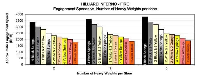 Inferno Fire Kart Racing Clutch - Friction Shoe - Sprocket not Included